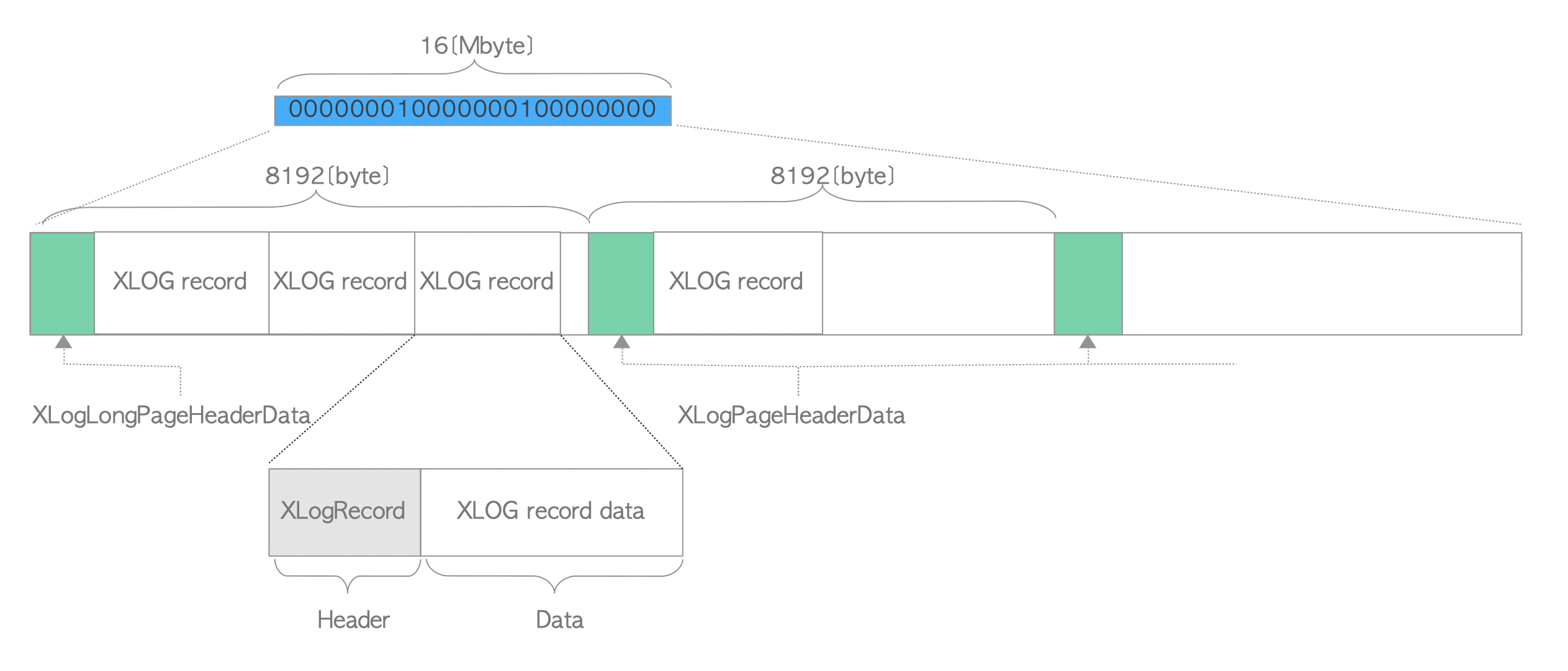 Fig. 9.7. Internal layout of a WAL segment file.
