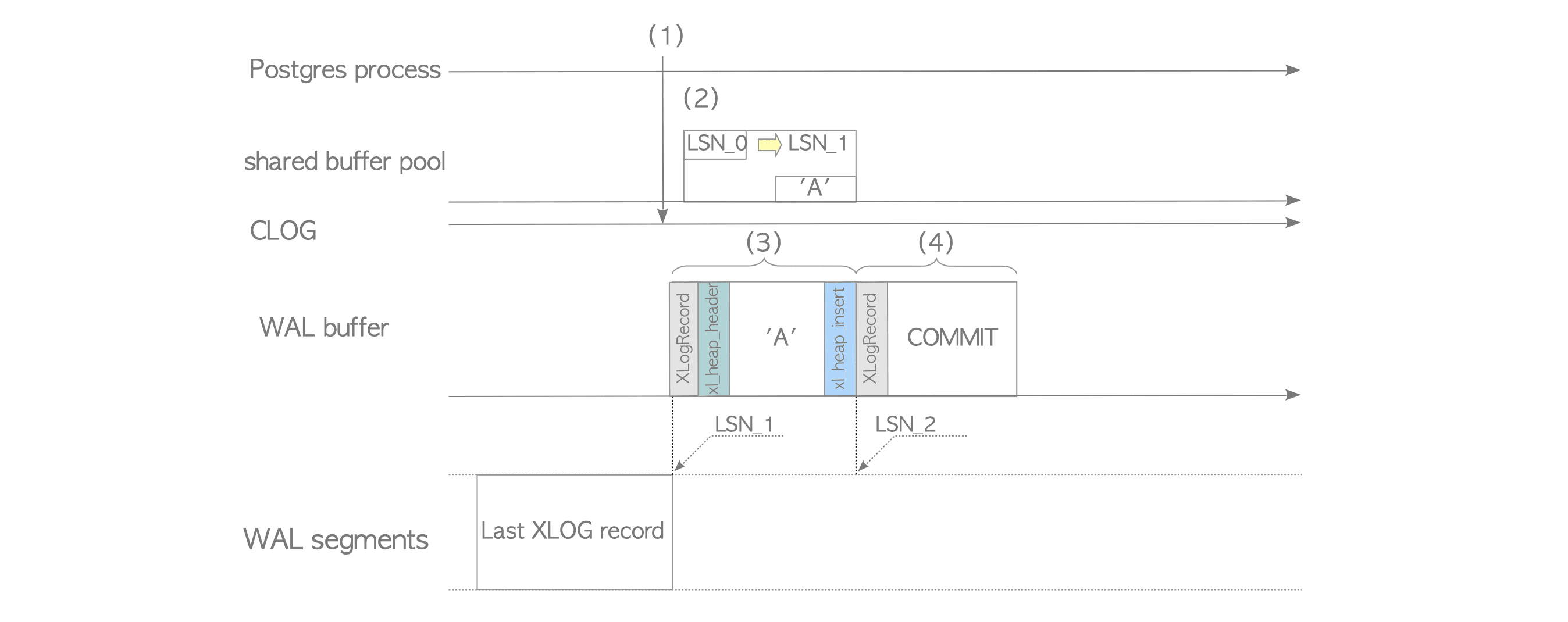 Fig. 9.11. Write-sequence of XLOG records.