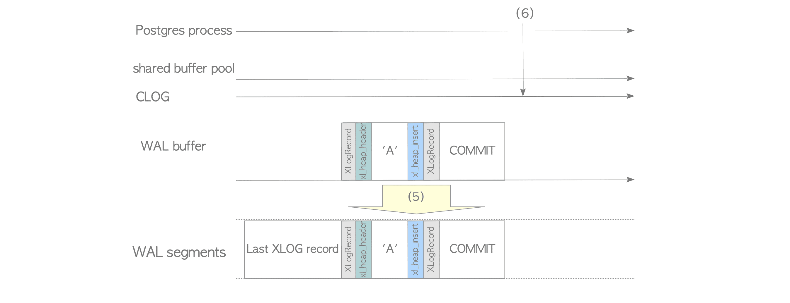 Fig. 9.12. Write-sequence of XLOG records (continued from Fig. 9.11).